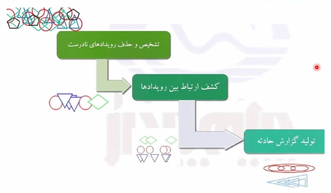 نکاتی در مورد Siem